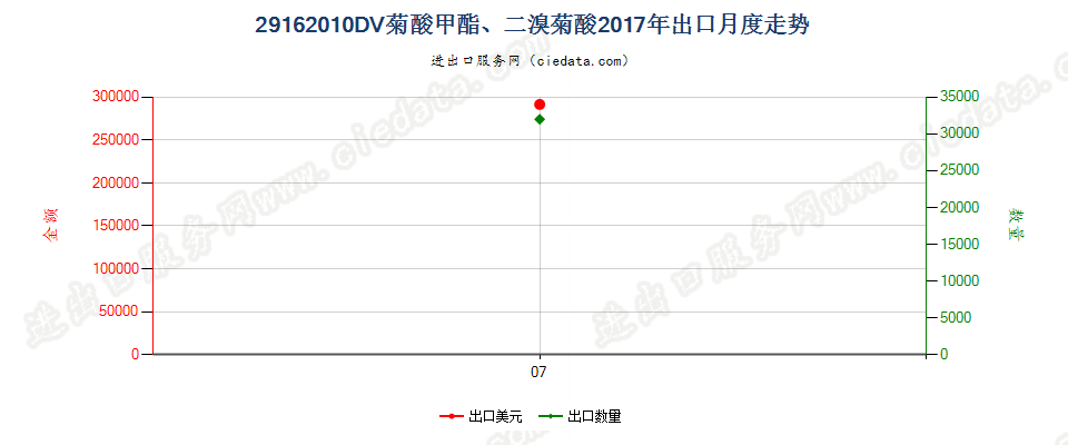 29162010二溴菊酸、DV菊酸甲酯出口2017年月度走势图