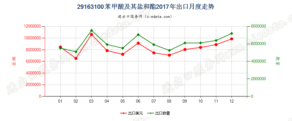 29163100苯甲酸及其盐和酯出口2017年月度走势图