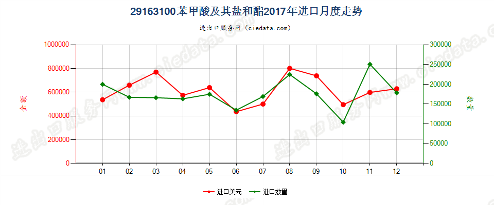 29163100苯甲酸及其盐和酯进口2017年月度走势图