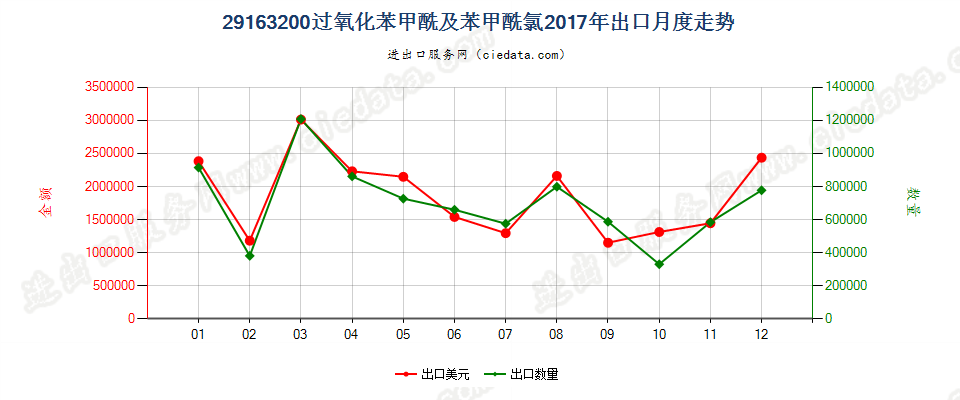 29163200过氧化苯甲酰及苯甲酰氯出口2017年月度走势图