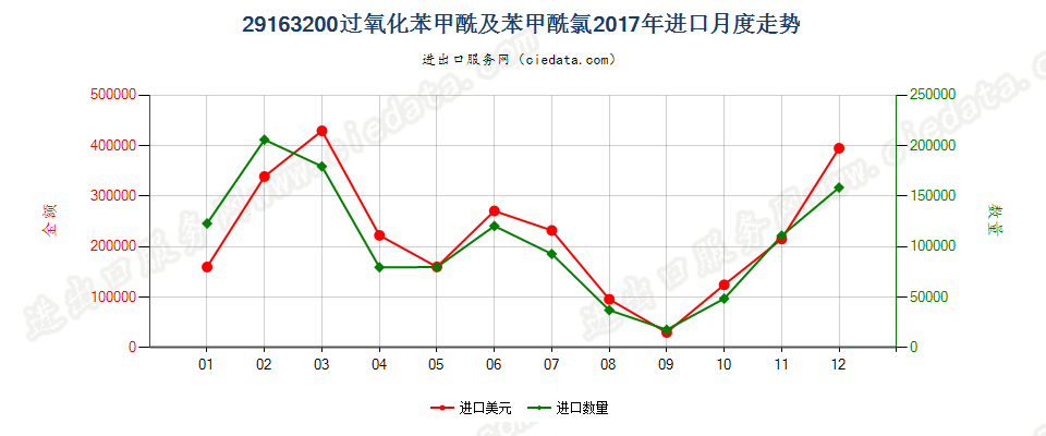 29163200过氧化苯甲酰及苯甲酰氯进口2017年月度走势图