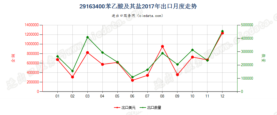 29163400苯乙酸及其盐出口2017年月度走势图