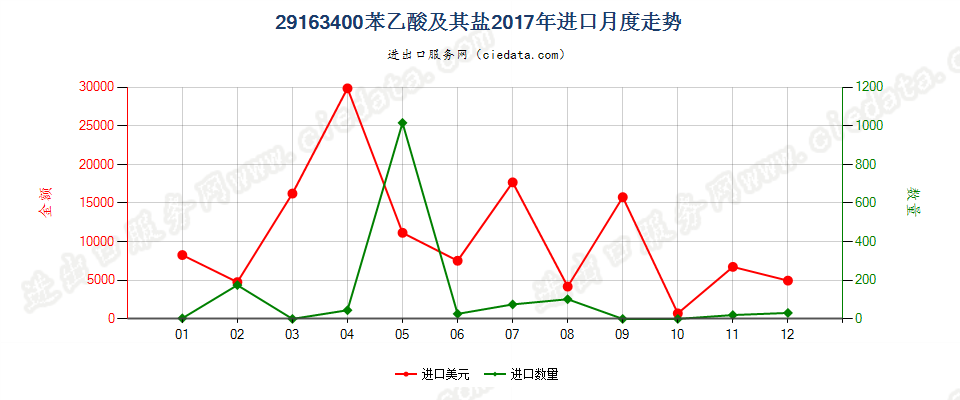 29163400苯乙酸及其盐进口2017年月度走势图