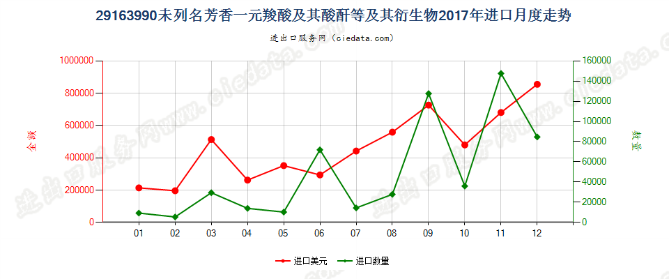 29163990未列名芳香一元羧酸及其酸酐等及其衍生物进口2017年月度走势图