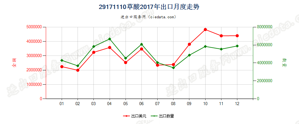 29171110草酸出口2017年月度走势图