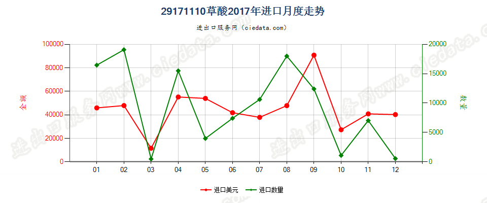 29171110草酸进口2017年月度走势图