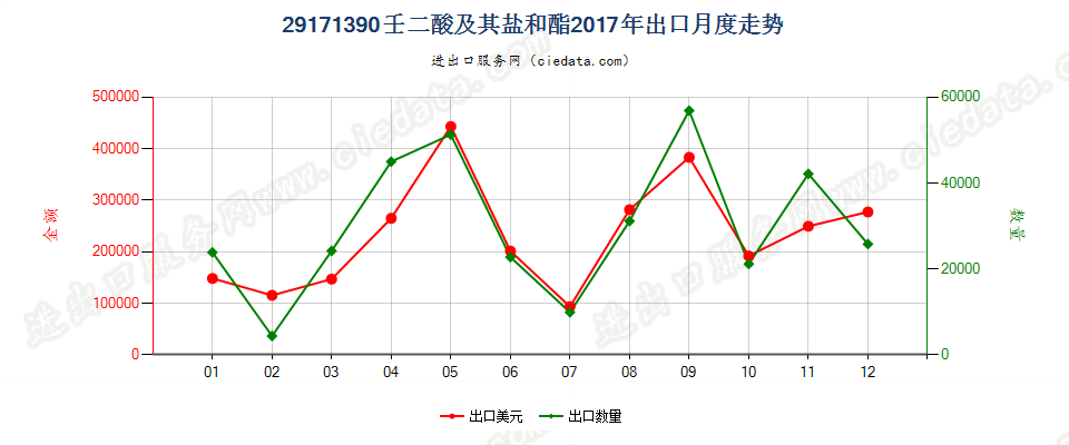 29171390壬二酸及其盐和酯出口2017年月度走势图