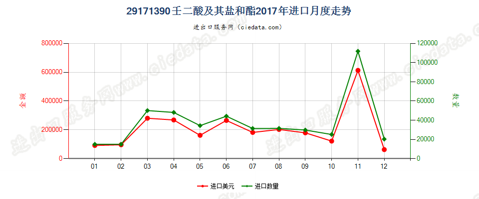 29171390壬二酸及其盐和酯进口2017年月度走势图