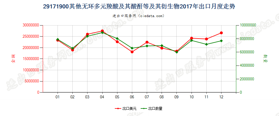 29171900其他无环多元羧酸及其酸酐等及其衍生物出口2017年月度走势图