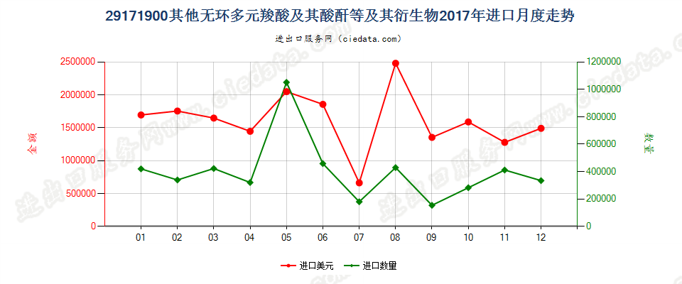 29171900其他无环多元羧酸及其酸酐等及其衍生物进口2017年月度走势图