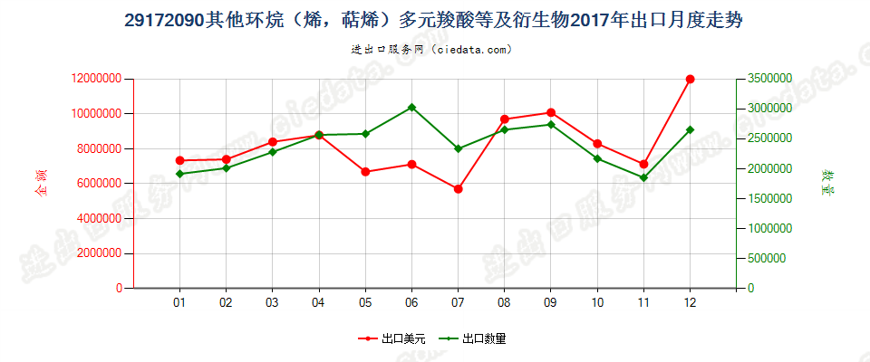 29172090其他环烷（烯，萜烯）多元羧酸等及衍生物出口2017年月度走势图