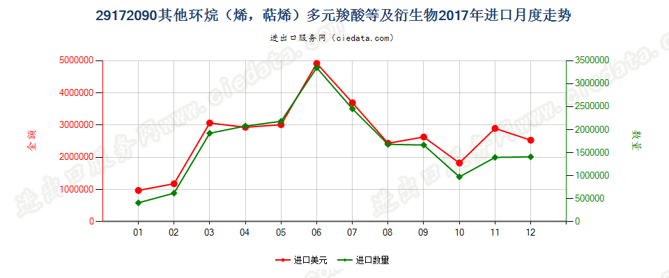 29172090其他环烷（烯，萜烯）多元羧酸等及衍生物进口2017年月度走势图