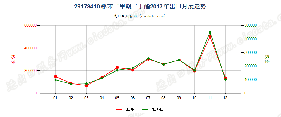 29173410邻苯二甲酸二丁酯出口2017年月度走势图