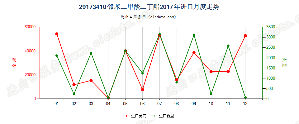 29173410邻苯二甲酸二丁酯进口2017年月度走势图