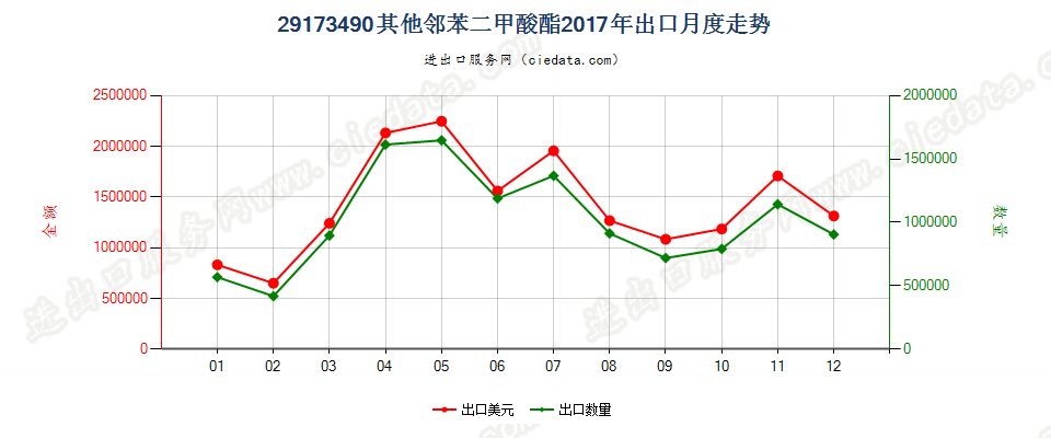 29173490其他邻苯二甲酸酯出口2017年月度走势图