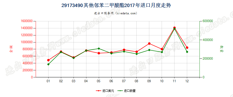 29173490其他邻苯二甲酸酯进口2017年月度走势图