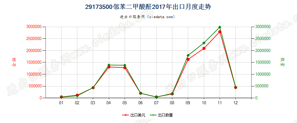 29173500邻苯二甲酸酐出口2017年月度走势图