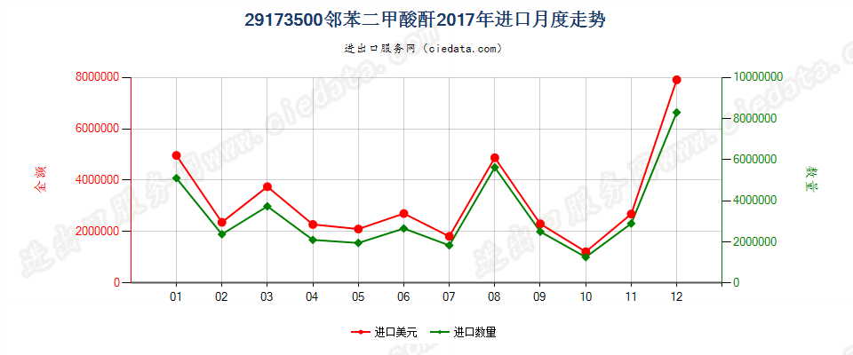 29173500邻苯二甲酸酐进口2017年月度走势图