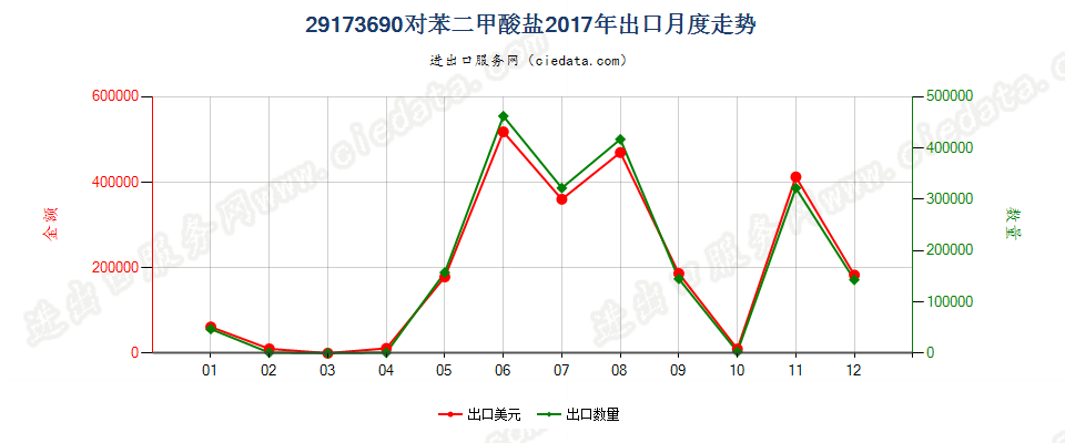 29173690对苯二甲酸盐出口2017年月度走势图