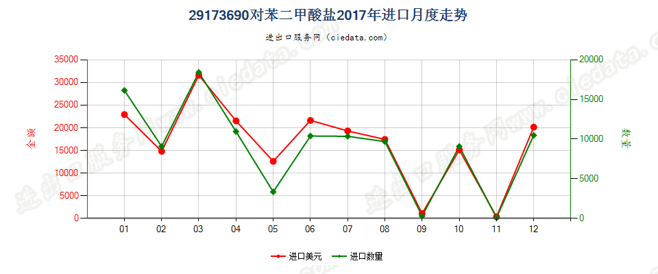 29173690对苯二甲酸盐进口2017年月度走势图