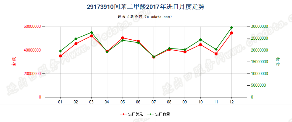 29173910间苯二甲酸进口2017年月度走势图