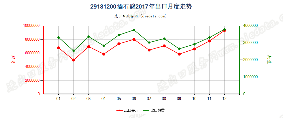 29181200酒石酸出口2017年月度走势图