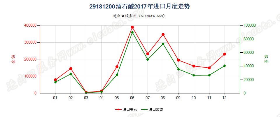 29181200酒石酸进口2017年月度走势图