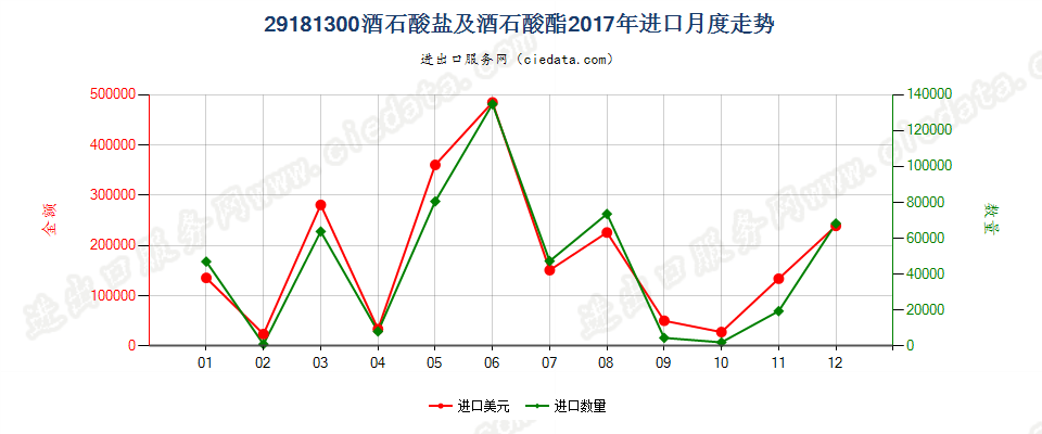 29181300酒石酸盐及酒石酸酯进口2017年月度走势图