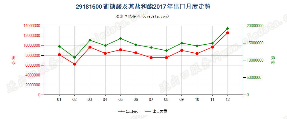 29181600葡糖酸及其盐和酯出口2017年月度走势图