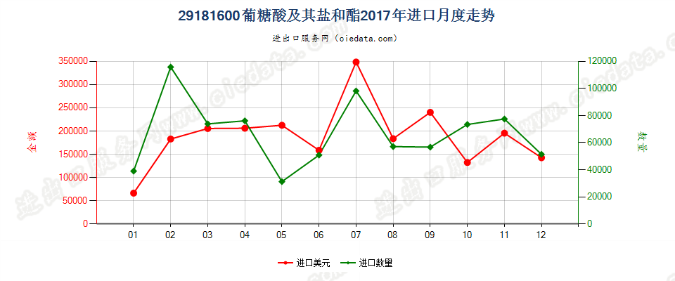 29181600葡糖酸及其盐和酯进口2017年月度走势图