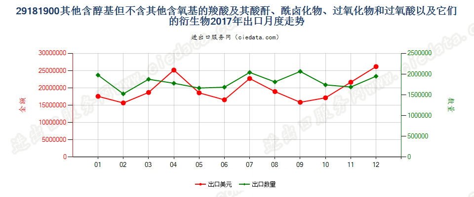 29181900其他含醇基但不含其他含氧基的羧酸及其酸酐、酰卤化物、过氧化物和过氧酸以及它们的衍生物出口2017年月度走势图