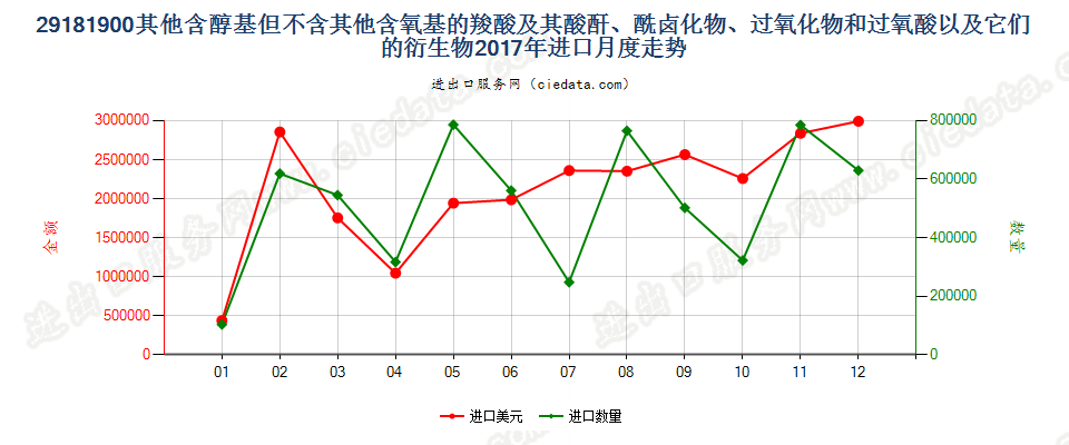 29181900其他含醇基但不含其他含氧基的羧酸及其酸酐、酰卤化物、过氧化物和过氧酸以及它们的衍生物进口2017年月度走势图