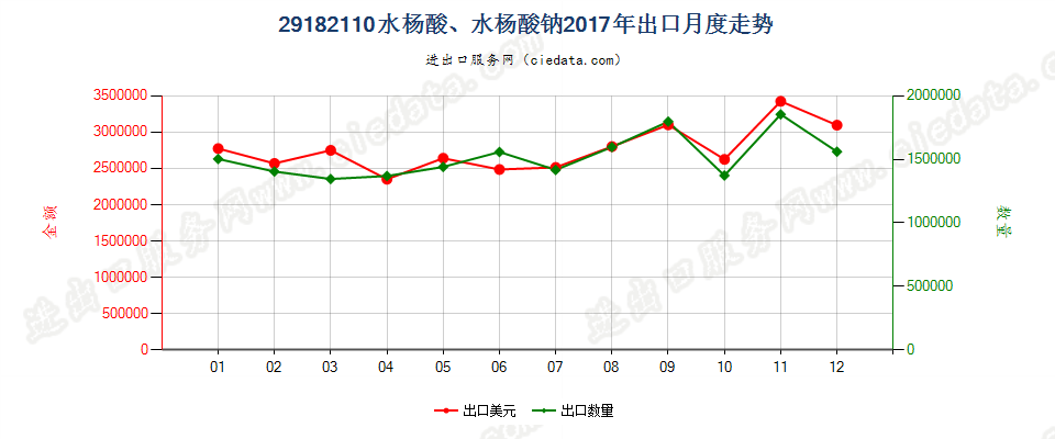 29182110水杨酸、水杨酸钠出口2017年月度走势图