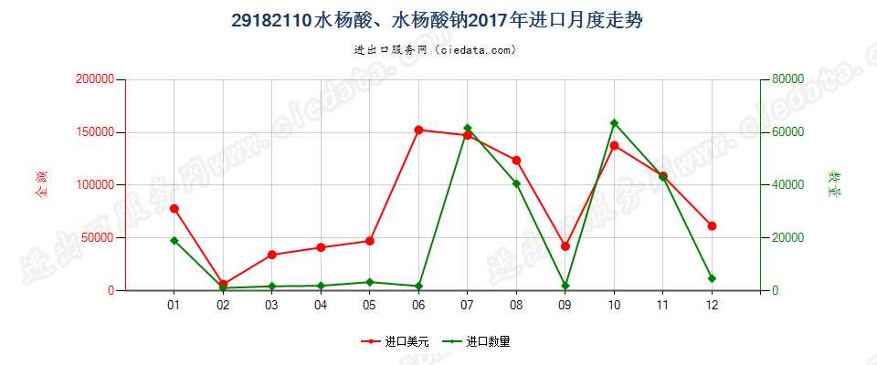 29182110水杨酸、水杨酸钠进口2017年月度走势图