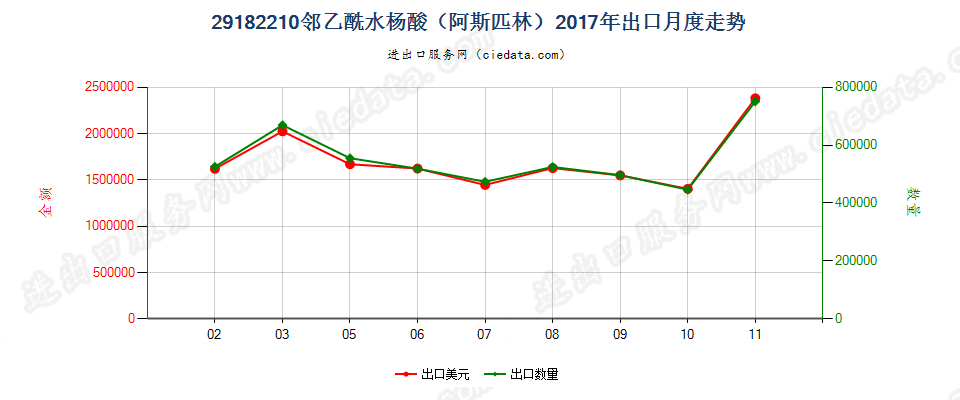 29182210邻乙酰水杨酸（阿斯匹林）出口2017年月度走势图