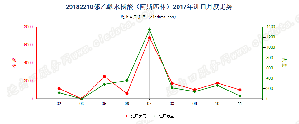 29182210邻乙酰水杨酸（阿斯匹林）进口2017年月度走势图