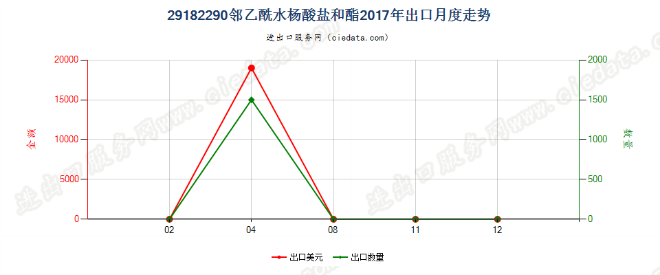 29182290邻乙酰水杨酸盐和酯出口2017年月度走势图