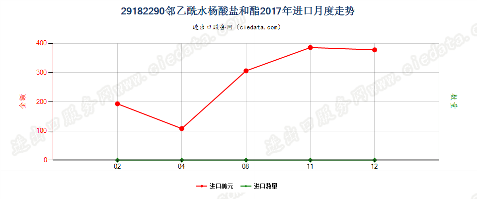 29182290邻乙酰水杨酸盐和酯进口2017年月度走势图