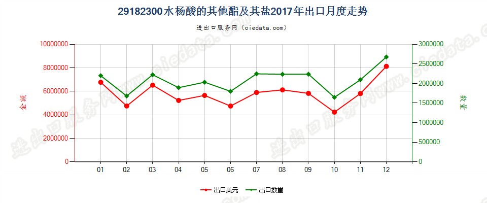 29182300水杨酸的其他酯及其盐出口2017年月度走势图