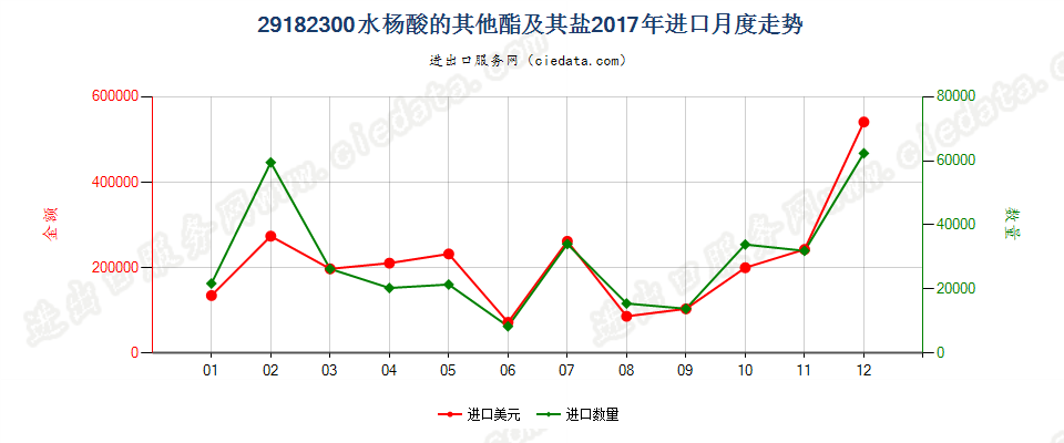 29182300水杨酸的其他酯及其盐进口2017年月度走势图