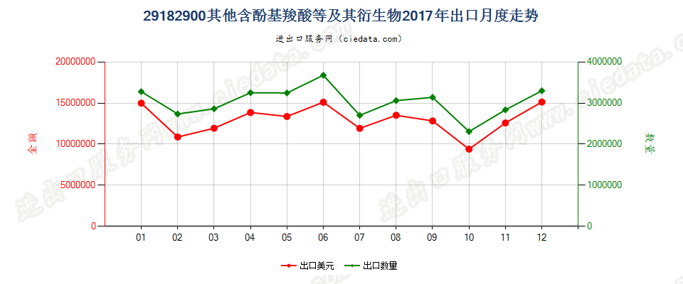 29182900其他含酚基羧酸等及其衍生物出口2017年月度走势图