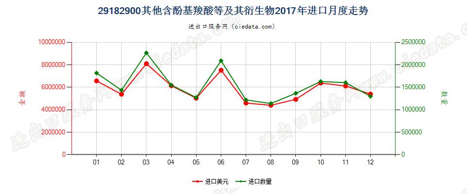 29182900其他含酚基羧酸等及其衍生物进口2017年月度走势图