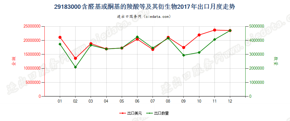 29183000含醛基或酮基的羧酸等及其衍生物出口2017年月度走势图