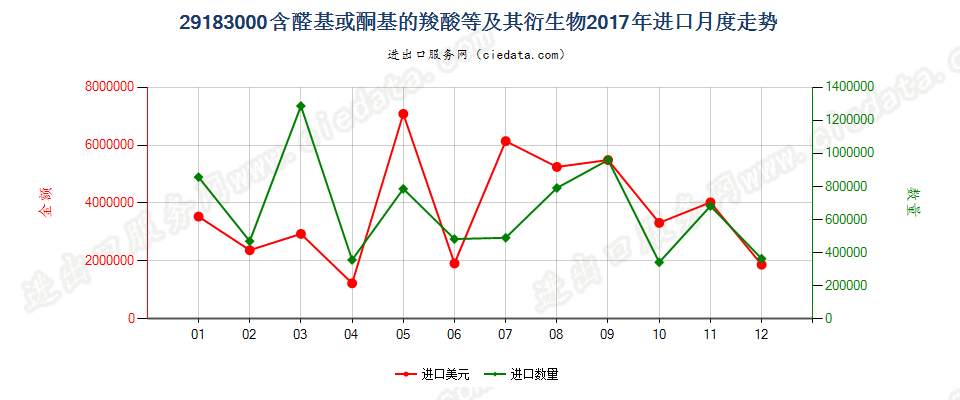 29183000含醛基或酮基的羧酸等及其衍生物进口2017年月度走势图