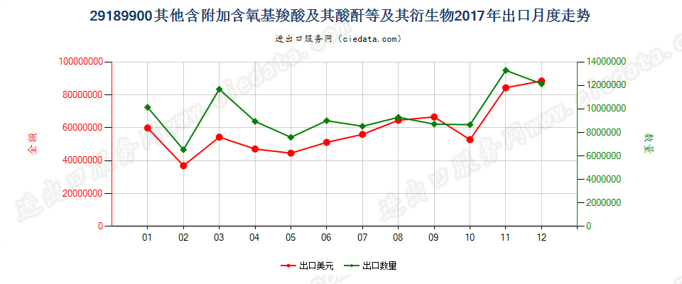 29189900其他含附加含氧基羧酸及其酸酐等及其衍生物出口2017年月度走势图