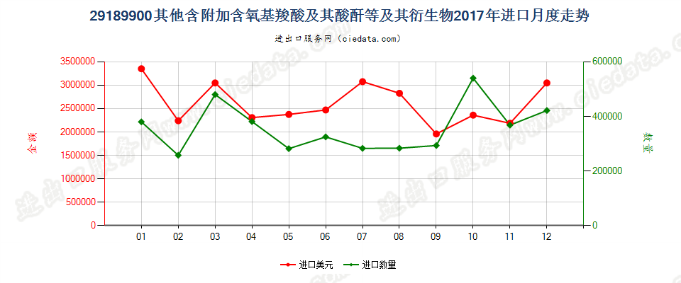 29189900其他含附加含氧基羧酸及其酸酐等及其衍生物进口2017年月度走势图