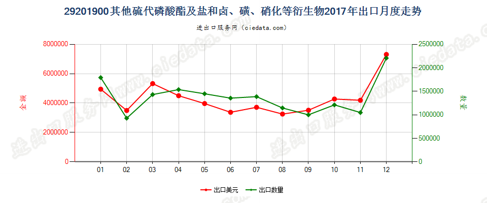 29201900其他硫代磷酸酯及盐和卤、磺、硝化等衍生物出口2017年月度走势图