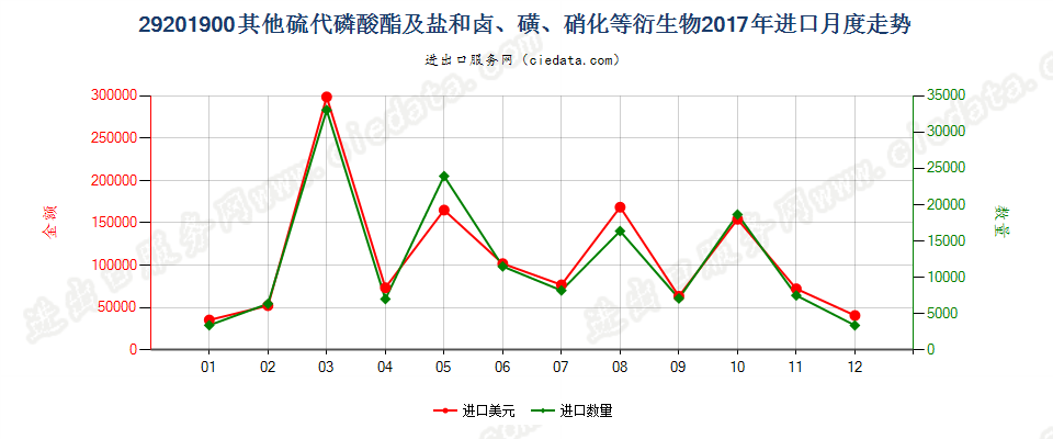 29201900其他硫代磷酸酯及盐和卤、磺、硝化等衍生物进口2017年月度走势图