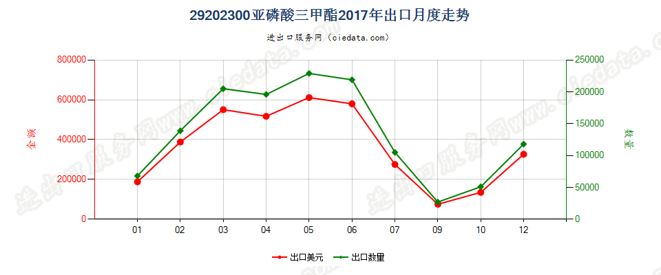 29202300亚磷酸三甲酯出口2017年月度走势图