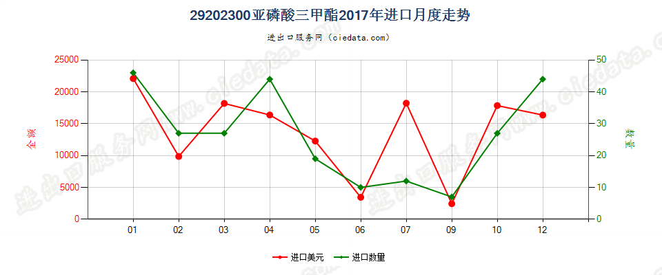 29202300亚磷酸三甲酯进口2017年月度走势图